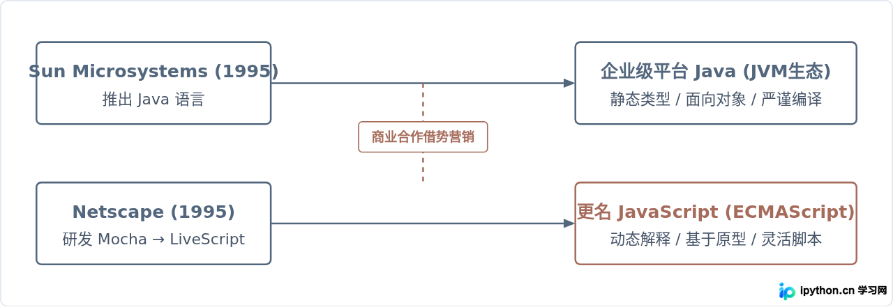 JS和Java有什么区别?澄清常见编程误区