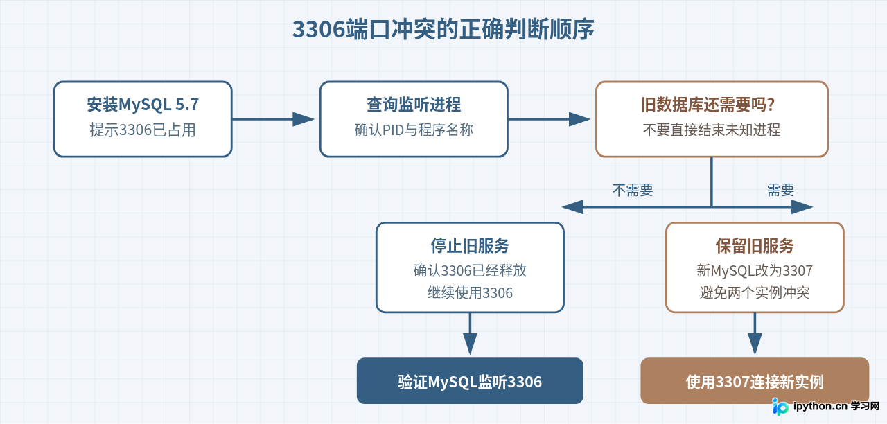 MySQL 5.7安装时3306端口被占用怎么处理