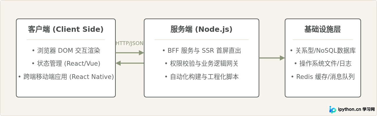 JavaScript现代全栈应用架构总结图