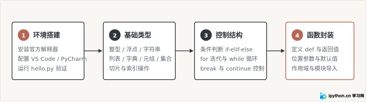 Python学习路线规划:从入门到进阶的阶段建议