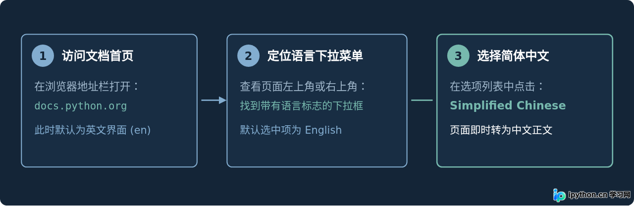 从Python英文文档进入中文版的操作步骤
