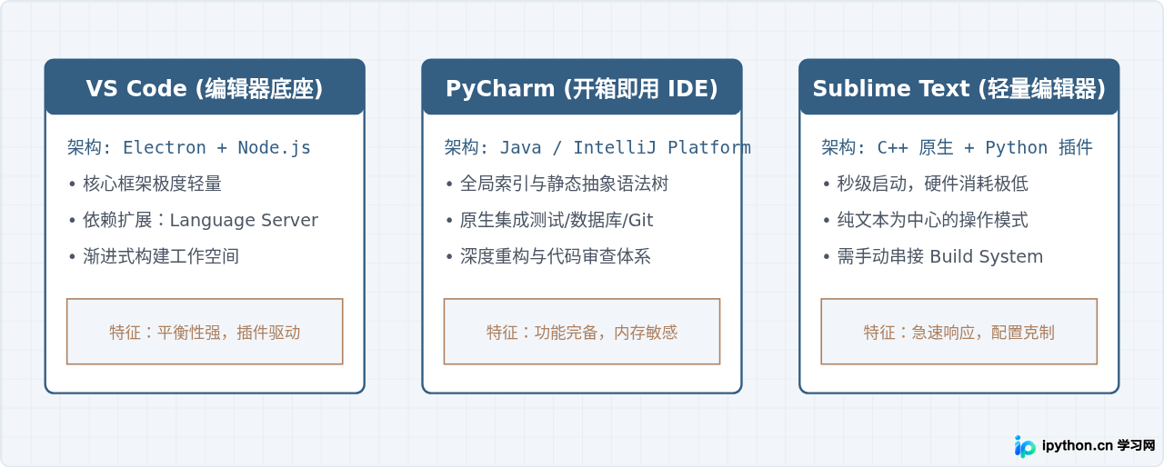 Python编辑器怎么选:VS Code、PyCharm与Sublime Text对比