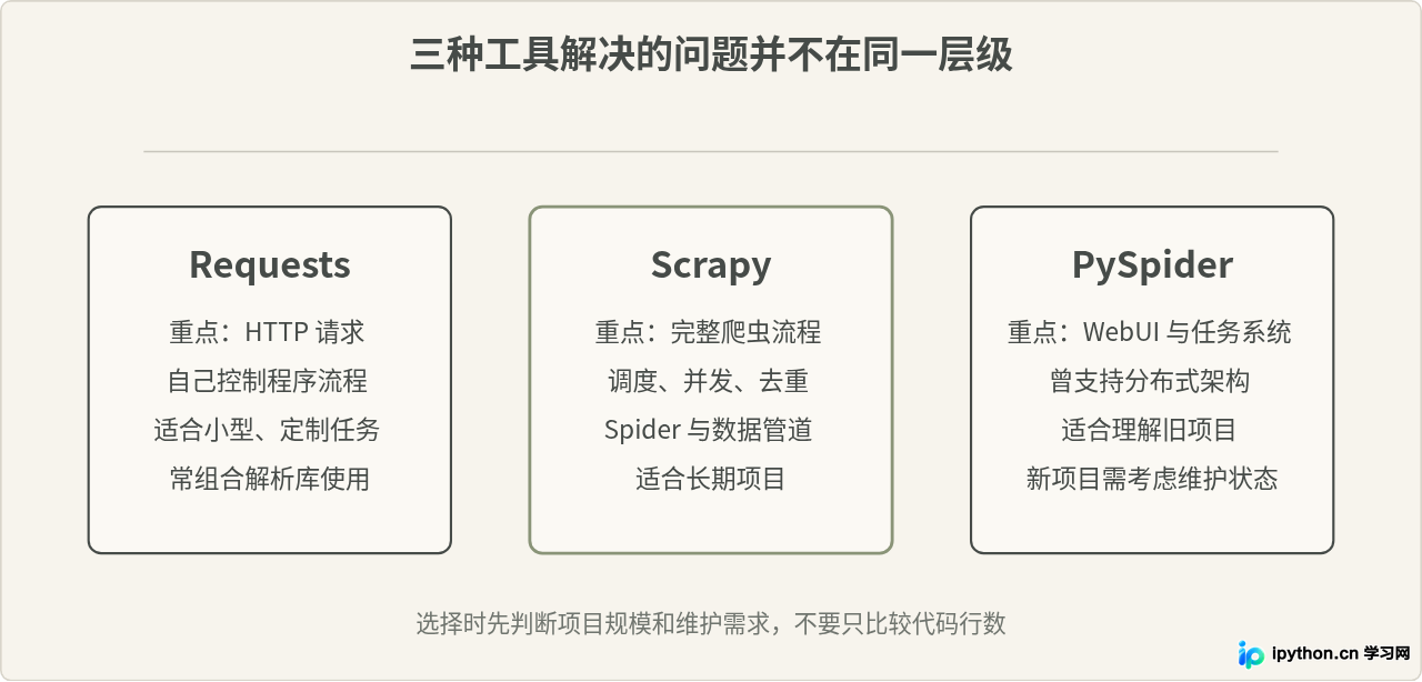 Python爬虫选哪个库？Requests、Scrapy与PySpider对比