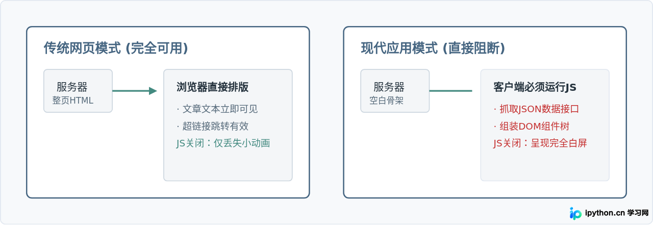 为什么现代网页不建议完全关闭JavaScript