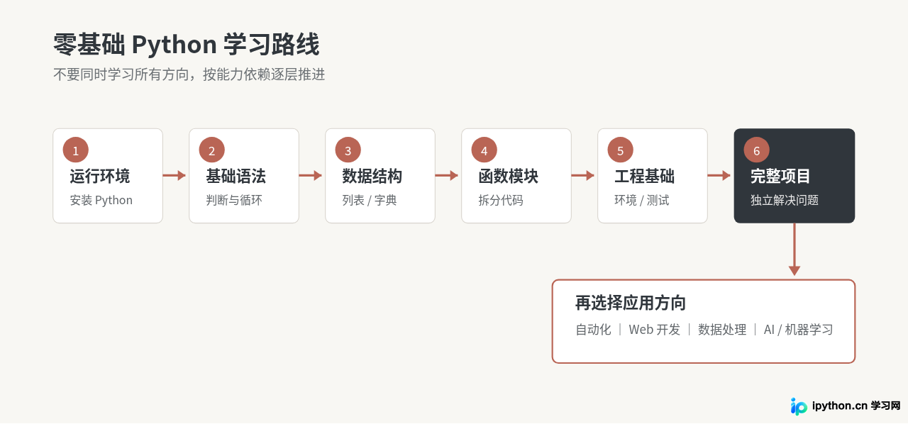 零基础怎么学Python?系统化学习路线与资源推荐