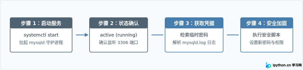 Linux安装MySQL最后一步：启动mysqld服务及执行安全脚本