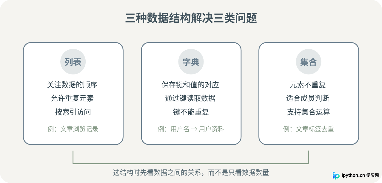 Python数据结构入门:列表、字典与集合的高效用法