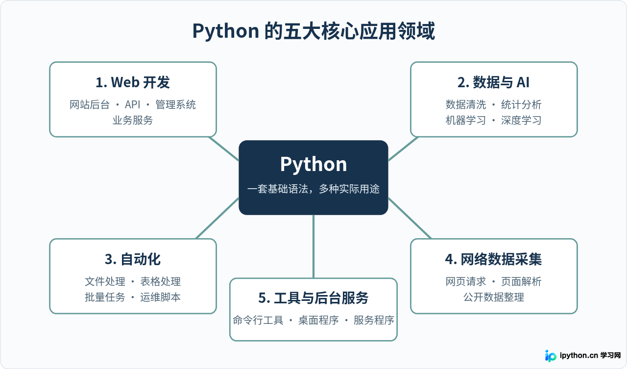 Python主要用来做什么?五大核心应用领域解析