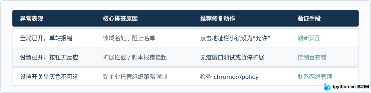 JavaScript启用后状态异常的排查与处理矩阵总结