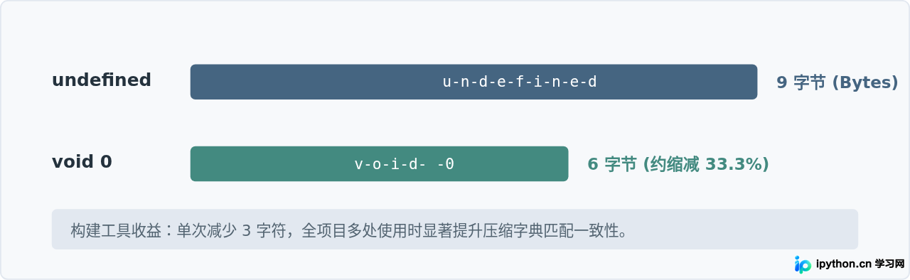代码压缩与字符开销对比