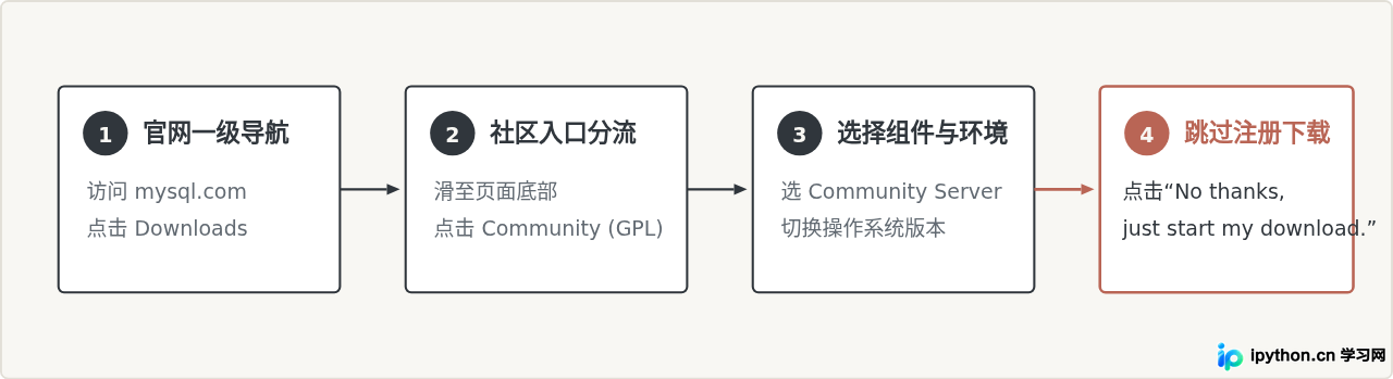获取社区版安装包的四个标准步骤