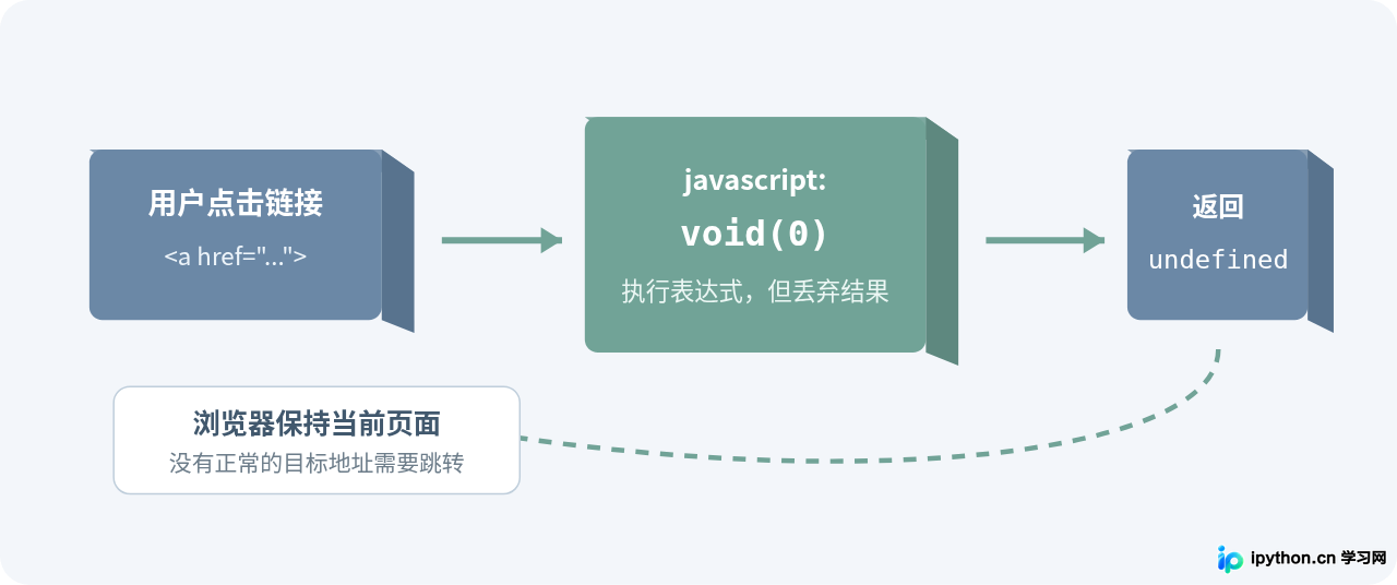 href="javascript：void(0)"是什么意思？怎么阻止链接跳转