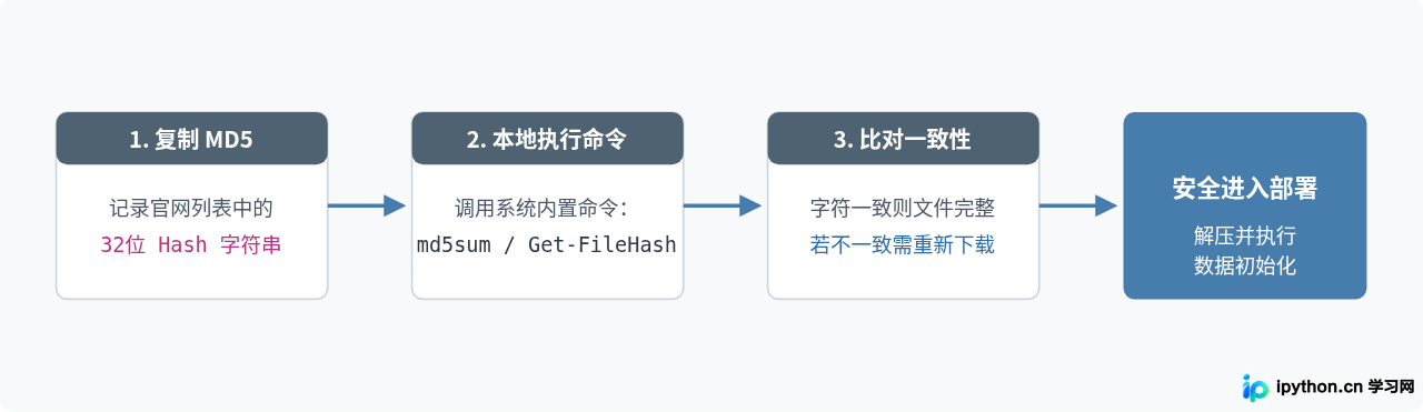 下载与完整性校验闭环流程图
