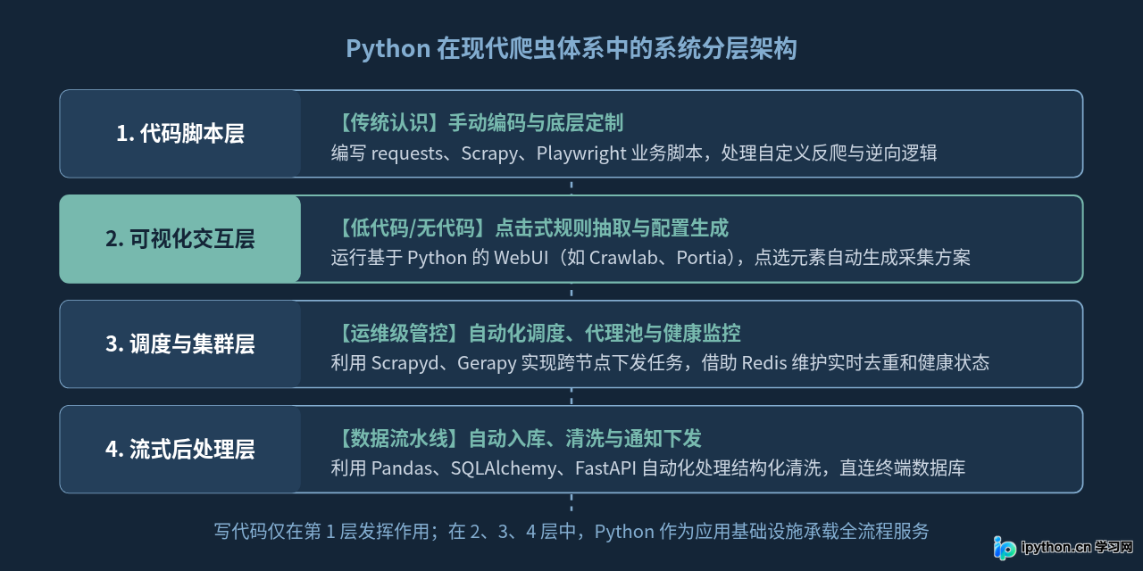 Python在网络爬虫体系中的四层角色架构