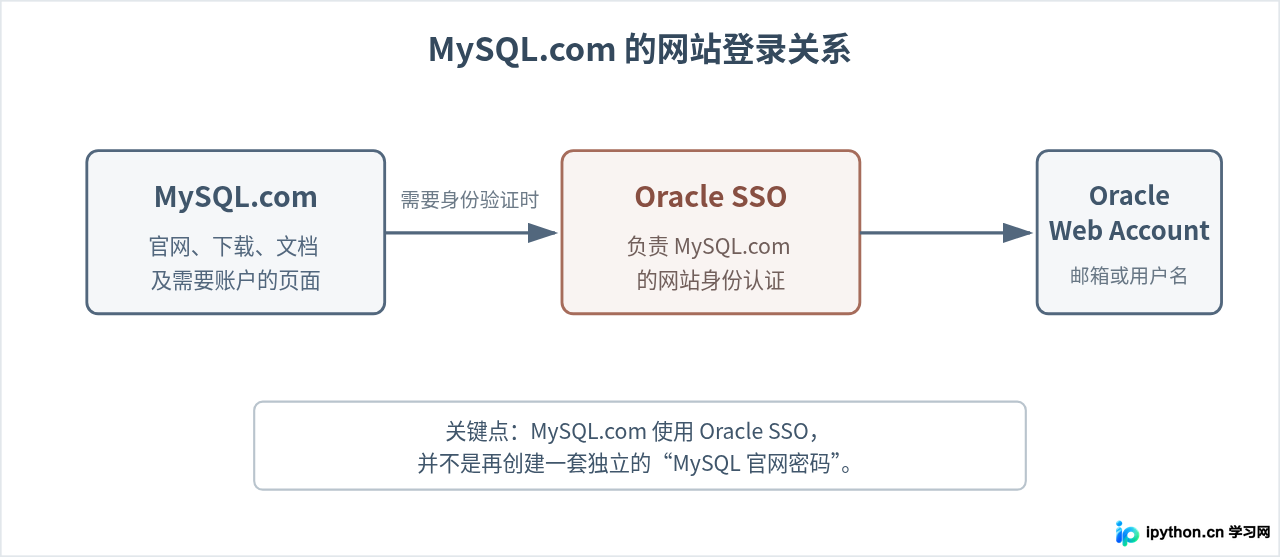 MySQL官网登录入口在哪里？澄清Oracle账户通用性