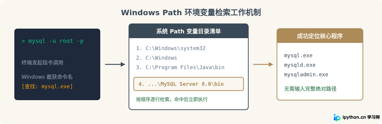 Windows环境变量Path解析原理图