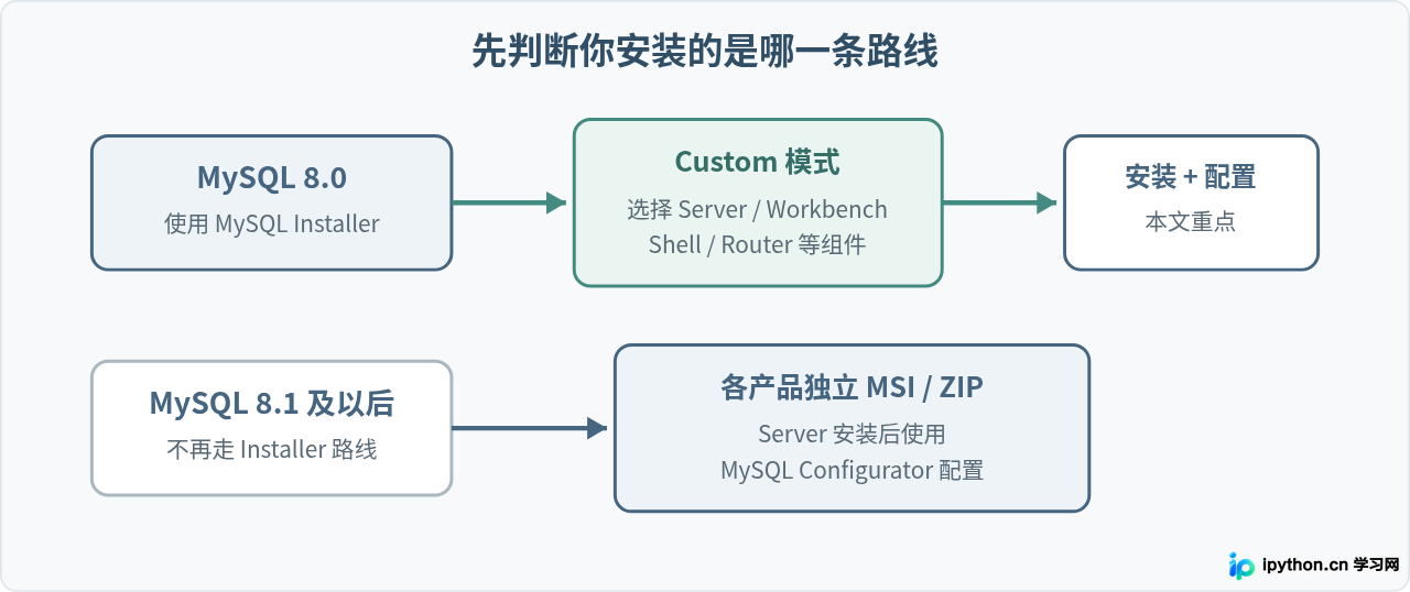 MySQL Installer图形化安装详解:Custom模式组件选择与配置图解