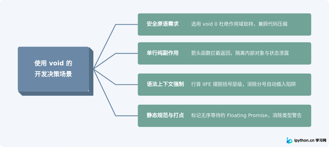 void运算符高级应用决策地图