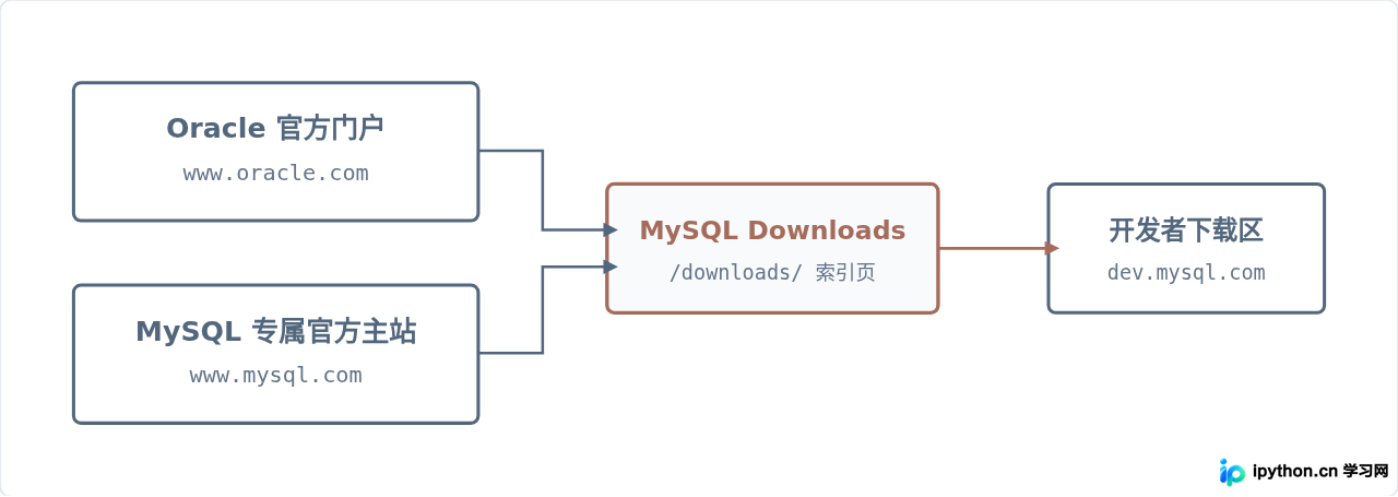 MySQL官方下载地址在哪里?Oracle官网下载入口指引