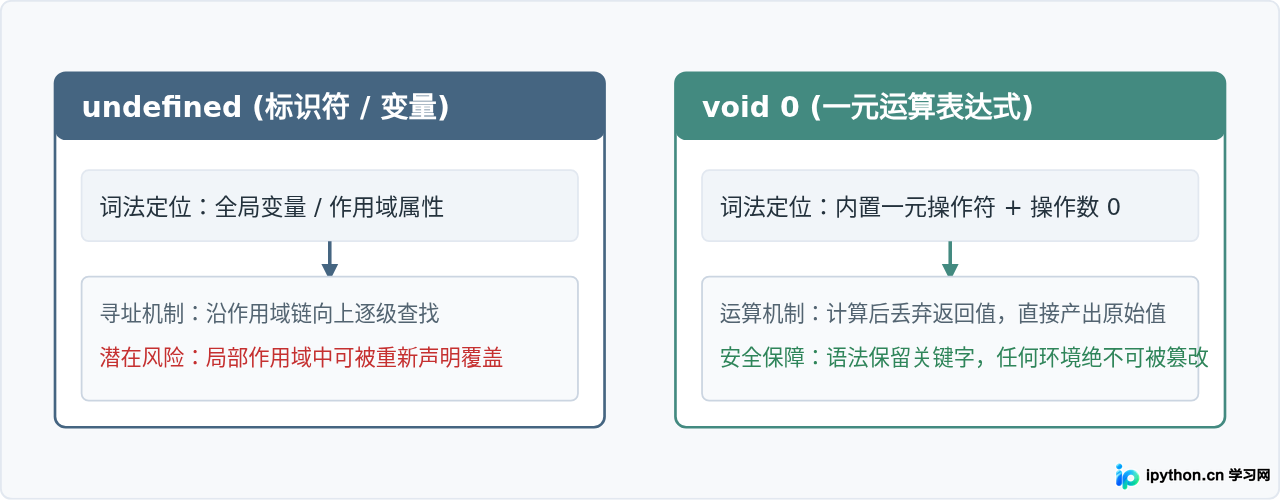 JavaScript中void 0和undefined有什么区别