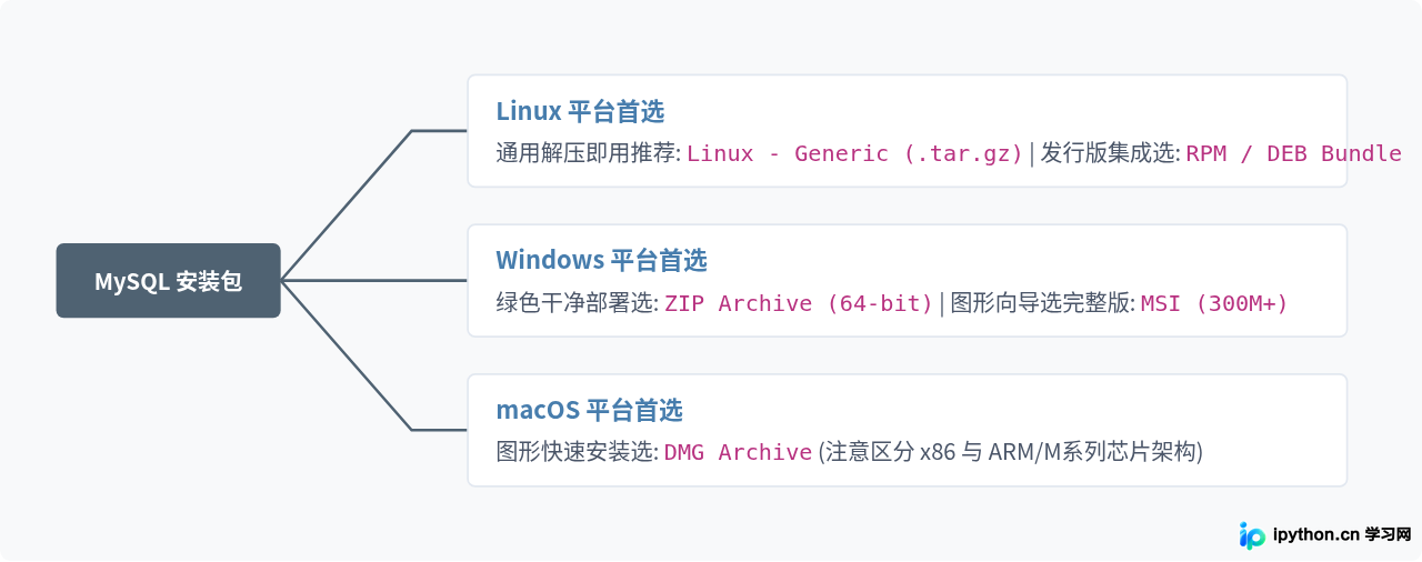 主流操作系统下 MySQL 历史安装包选型指南结构图