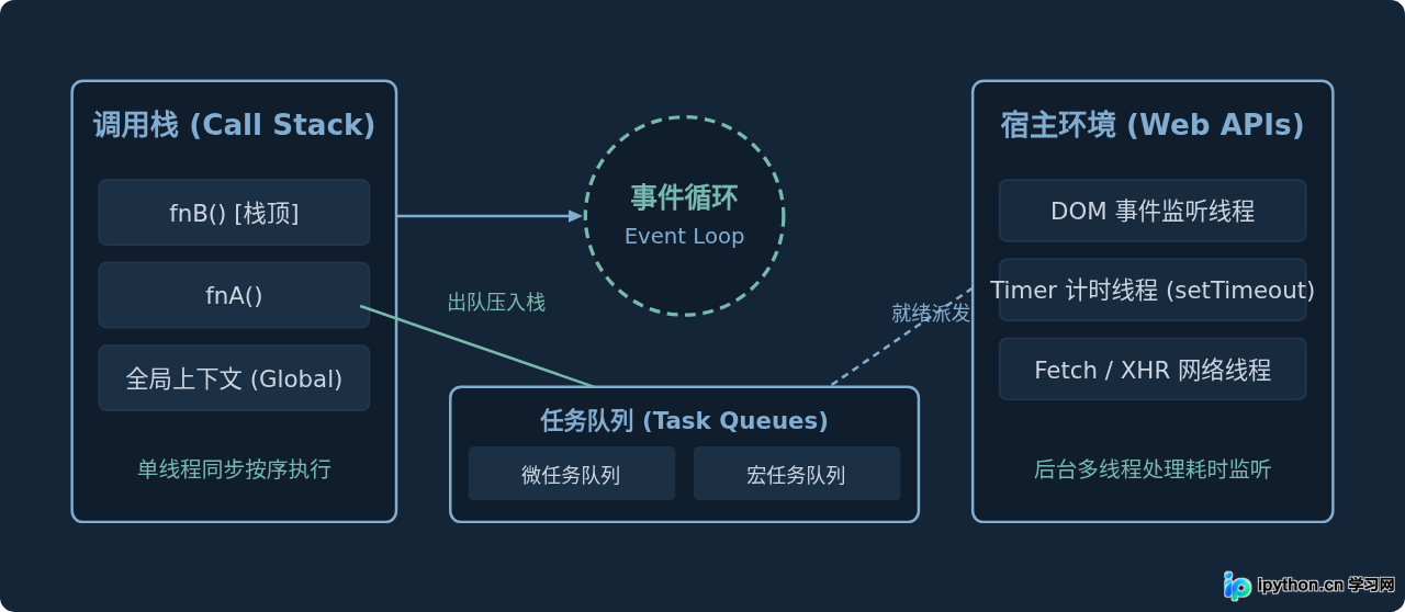 JavaScript运行机制详解：事件循环与异步编程基础