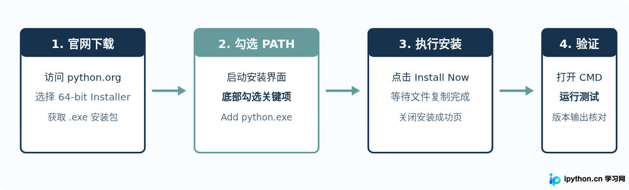 Python官方下载与Windows安装教程：勾选Add to PATH及环境验证