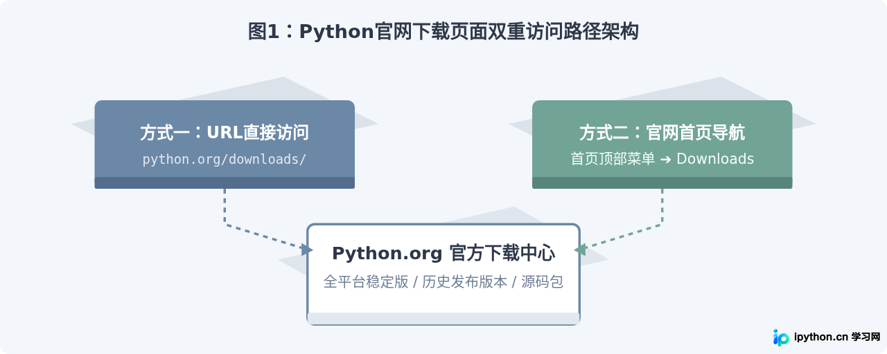 Python官网下载地址在哪?怎么进入Python.org下载页