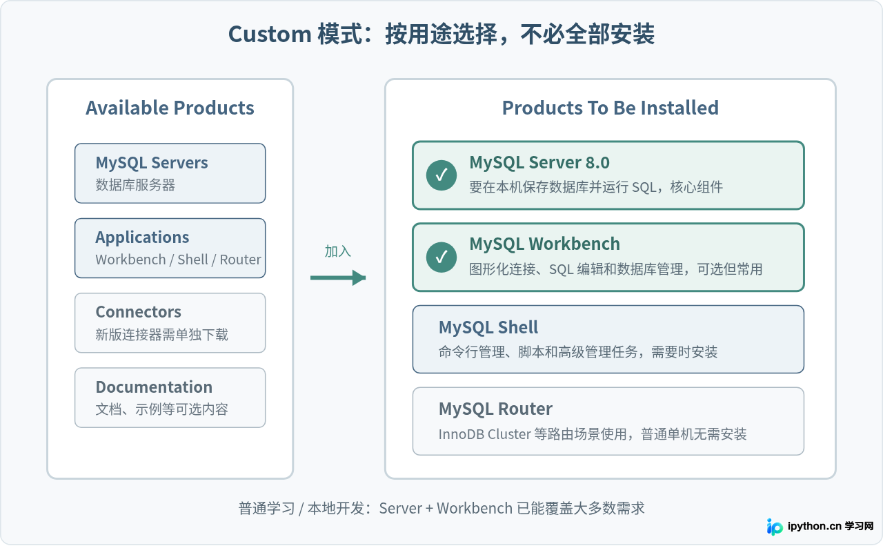 MySQL Installer Custom模式组件选择图