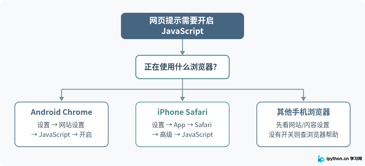手机浏览器怎么打开JavaScript开关