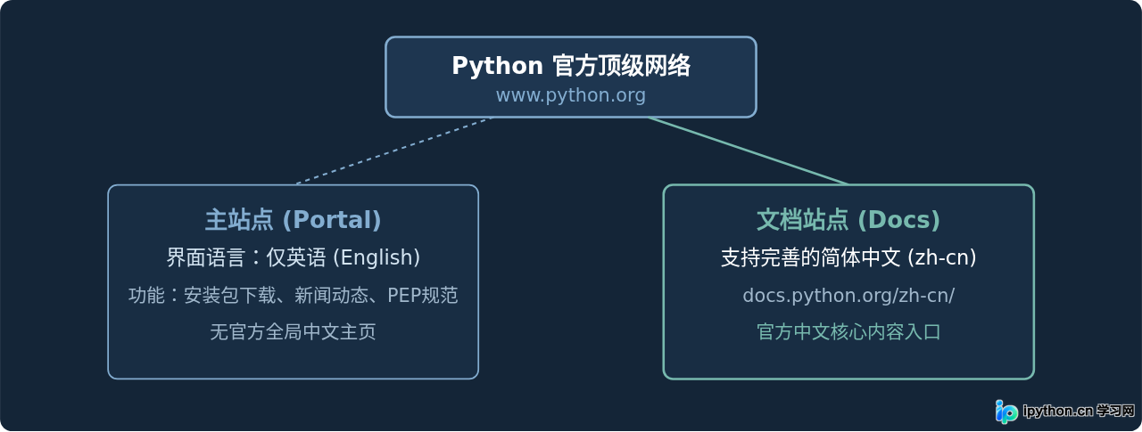 Python官方网站中文版入口在哪里