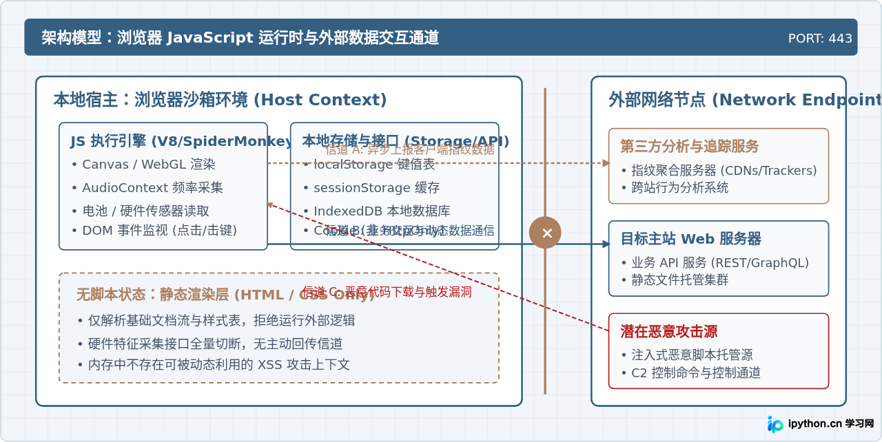关闭JavaScript能提升隐私安全吗