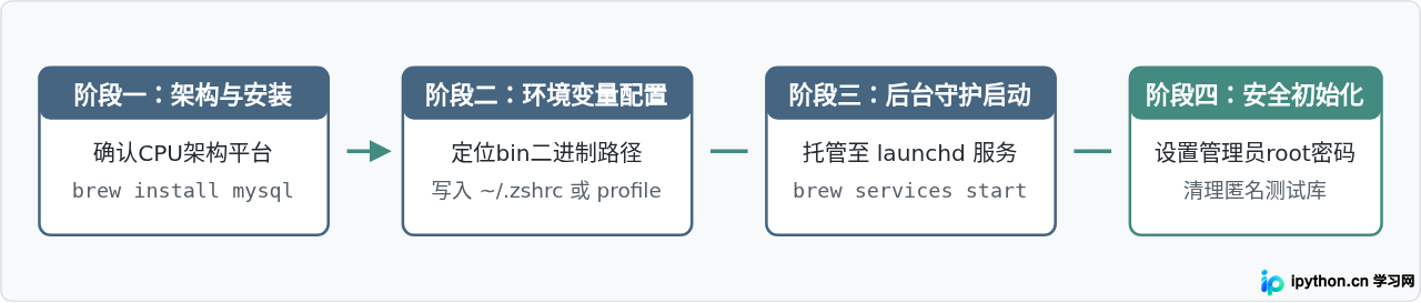 macOS通过Homebrew安装MySQL及环境变量配置指南