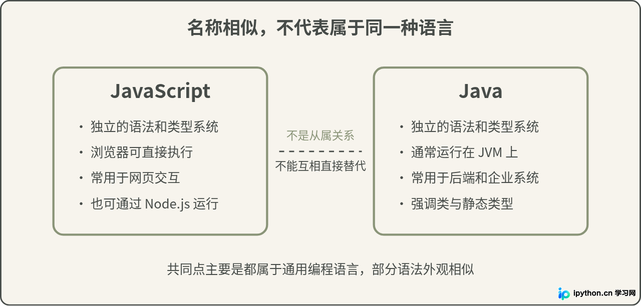 JavaScript和Java是两门独立编程语言的关系示意图