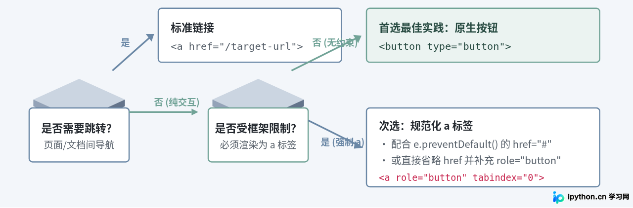 技术选型与场景决策总结流程