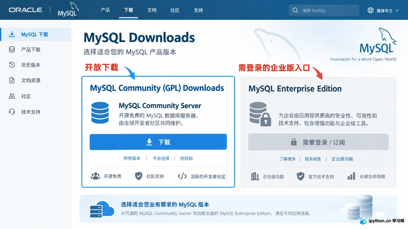MySQL官网下载页面,左侧为开放的Community GPL下载区,右侧为需登录的Enterprise入口