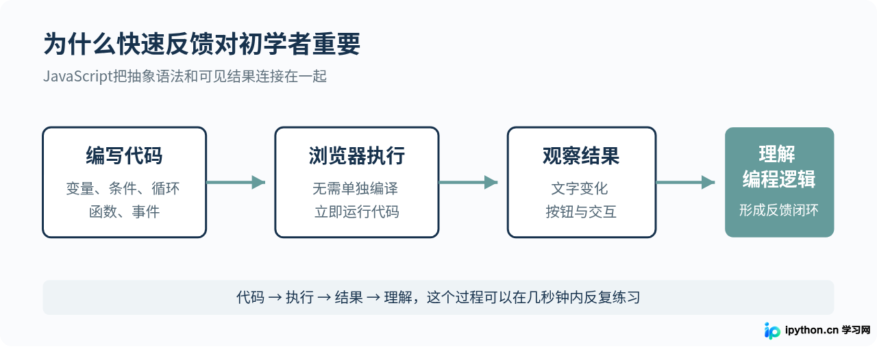 初学者为什么要先学JavaScript