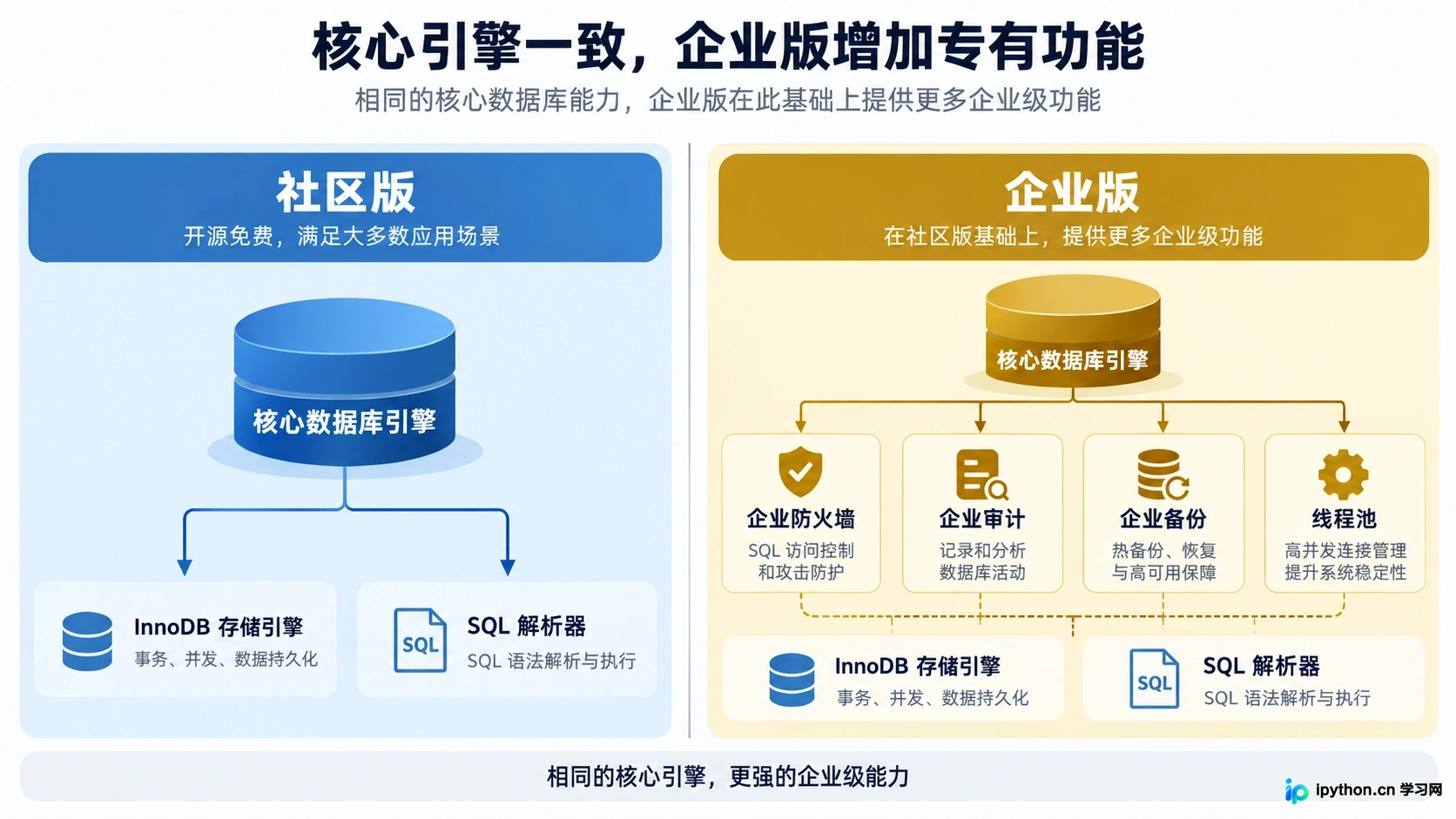 MySQL版本功能架构对比,核心引擎一致,企业版包含额外专有插件