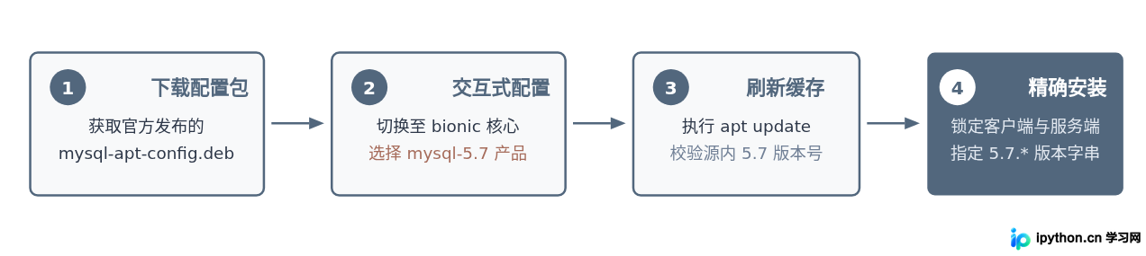 MySQL 5.7 安装步骤流程图