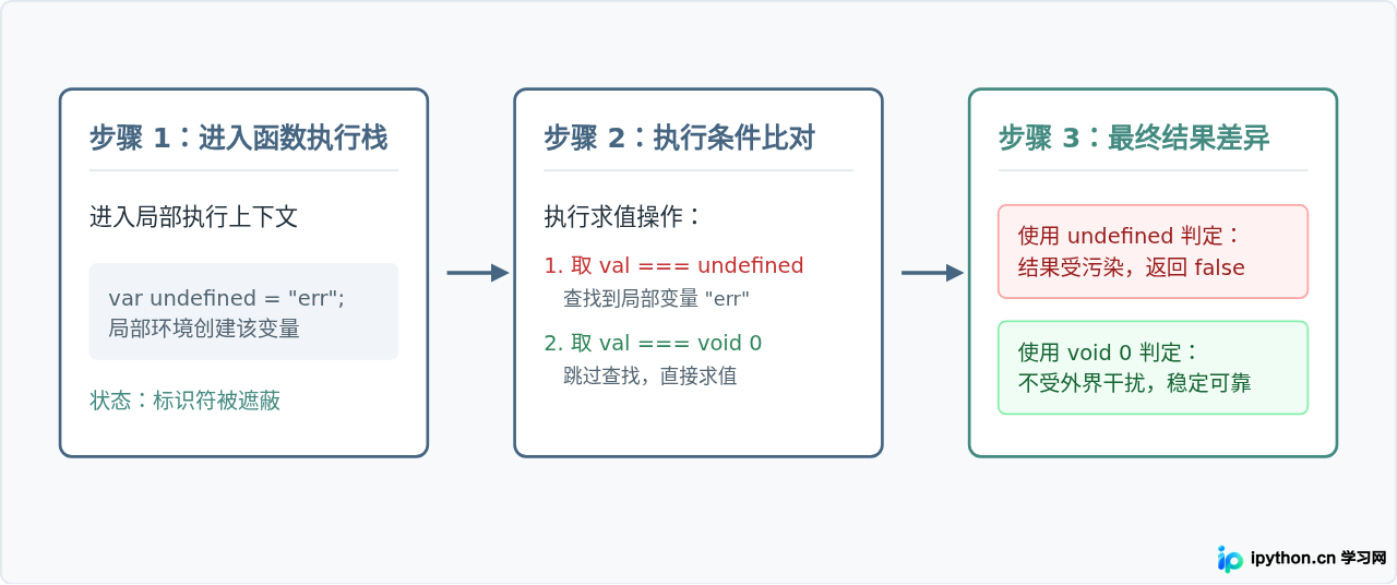 作用域遮蔽执行推导过程