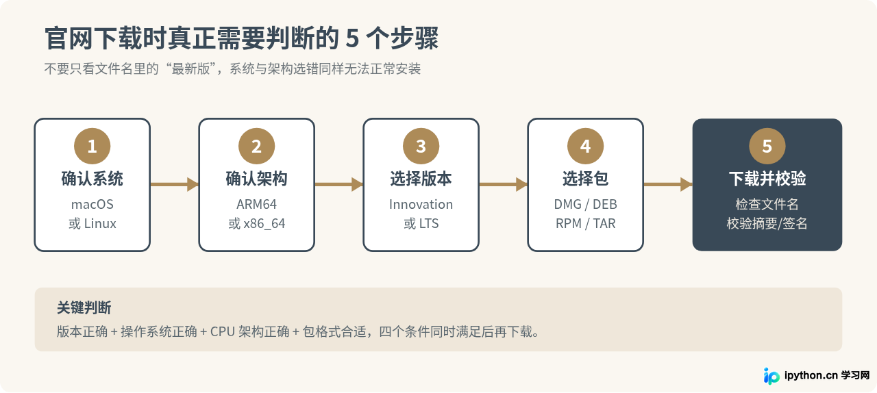 macOS和Linux系统怎么在MySQL官网下载最新版安装包