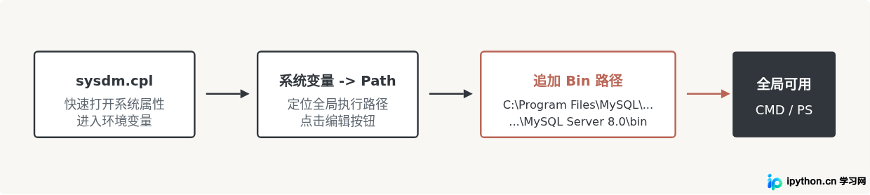 环境变量注册流程