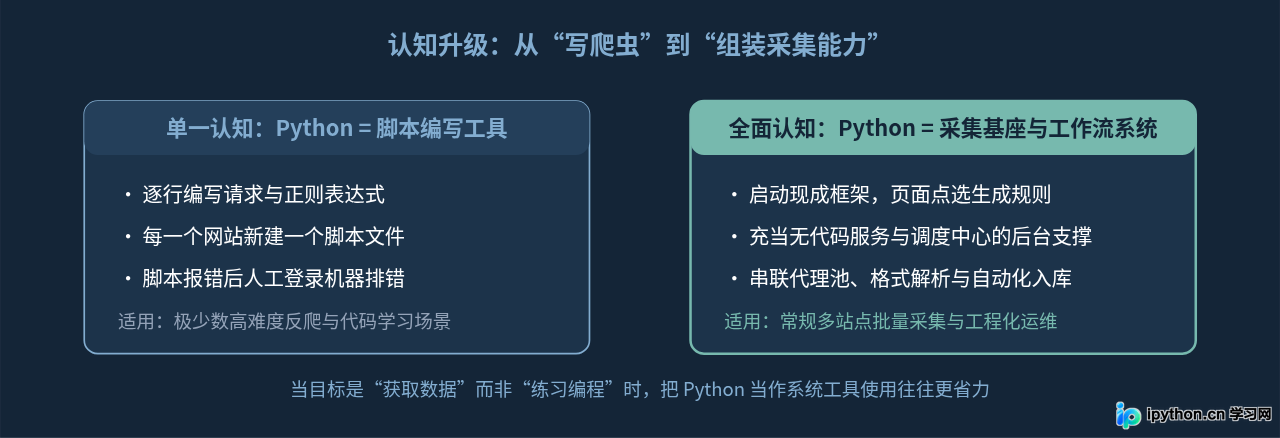 Python爬虫角色认知思维对比总结