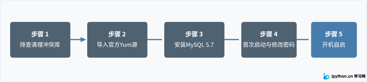 CentOS 7使用Yum源安装MySQL 5.7及开机自启设置