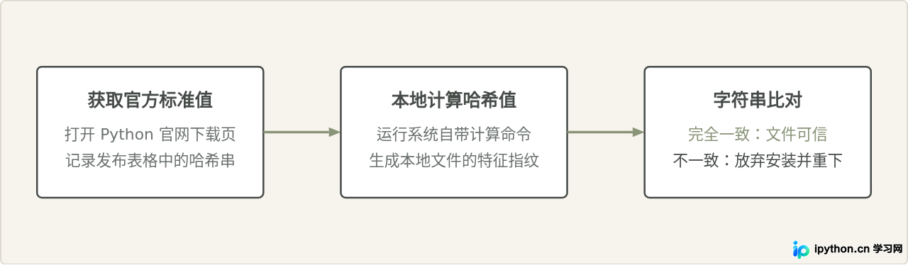 SHA256校验核心流程