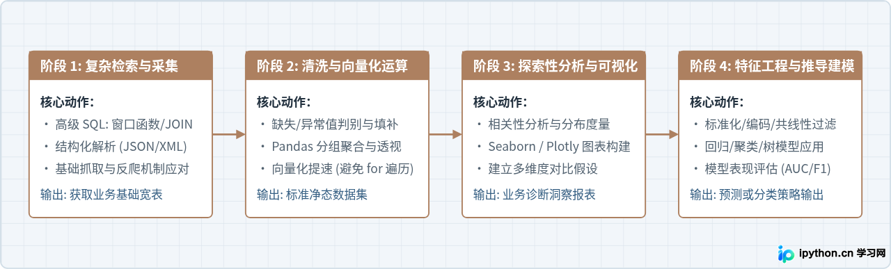 数据分析与处理进阶步骤流程图