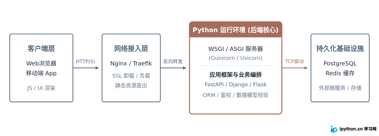 Python在Web开发中扮演什么角色