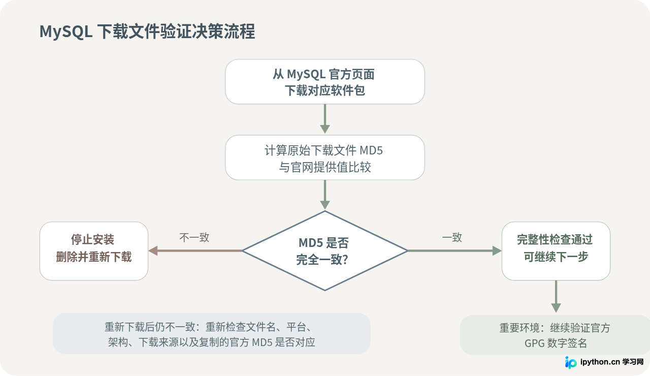 MySQL下载文件MD5验证总结决策流程