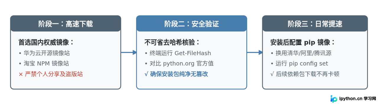 Python安全下载与安装闭环决策总结图
