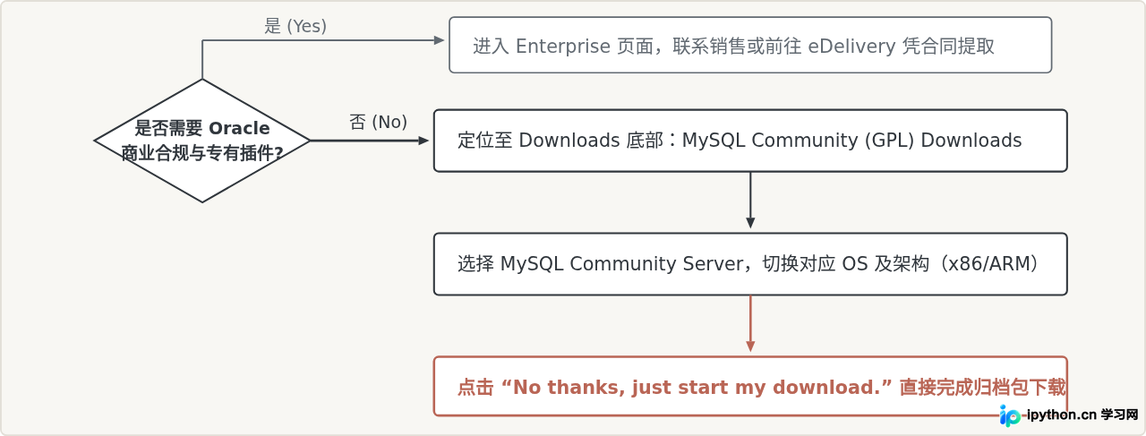 MySQL 版本与下载路径最终决策流程图